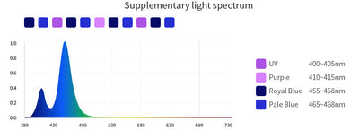 Polaris Aurora Supplement Light - PA120